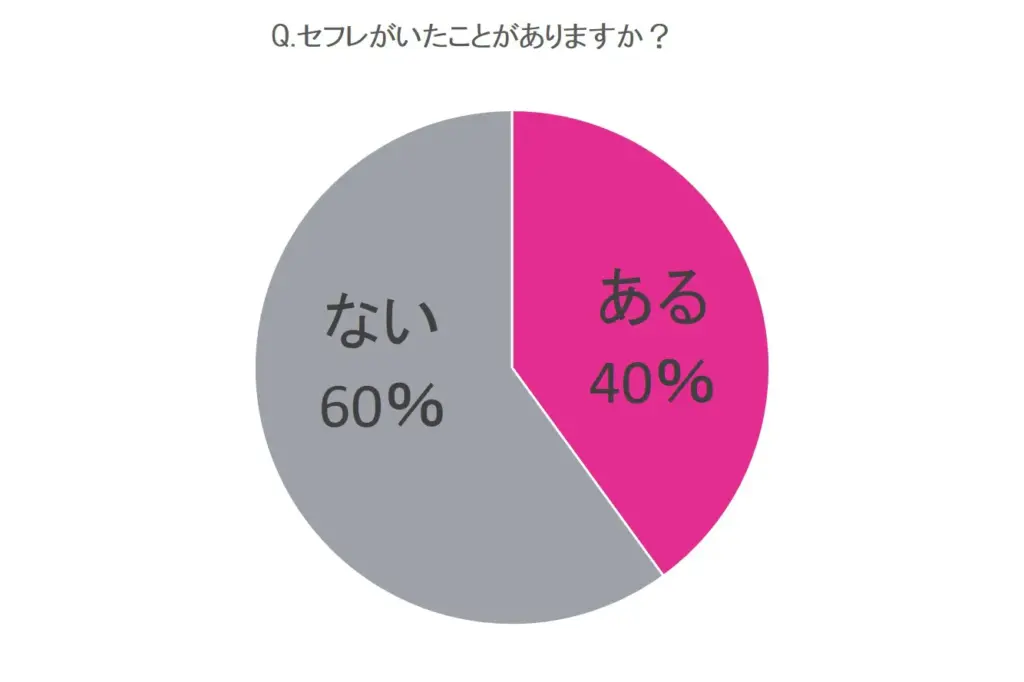 セフレ調査